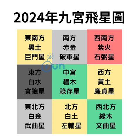 風水九宮格2024|【簡易實用風水】九宮飛星，簡單的方式教你2024年。